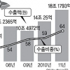SK 상반기 제조업 수출 ‘사상 최대’
