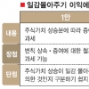 “일감몰아주기 과세기준 지분 3~5%”