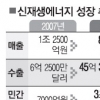 신재생에너지 산업 3년새 매출·수출 규모 7배 성장