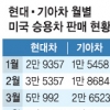 현대·기아차 美승용 15% 점유 눈앞