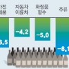 EU산 소비재값 평균 6% 내릴 듯