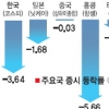 美증시, FOMC 기대감에 상승 출발