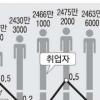 7월 취업자 33만5000명 늘었다