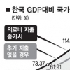 한국 재정 안심 못하는 3가지 이유