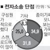 ‘빛 좋은 개살구’ 전자소송