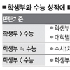 수시비중 늘었다는데…학생부 성적대별 지원전략은