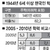 대졸 비율 133배 증가… 무학자 82%→ 4%로 줄어