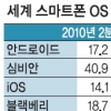 애플도 버거운데… 구글과도 생존 전쟁