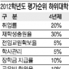 ‘하위 15%대학’ 지표 확정