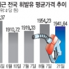 휘발유값 2주연속 하락…ℓ당 1941.64원
