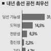 [국회의원 설문조사] 23.3% “물갈이 0순위는 영남”