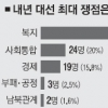 [국회의원 설문조사] ‘복지 대선’ 57% 최대 이슈 전망