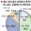국회의원 50% “내년총선 현역 30% 이상 물갈이해야”