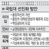 국립대 총장 직선 폐지·학장 공모제 도입
