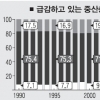 20년간 ‘중산층 구조변화’ 분석해보니