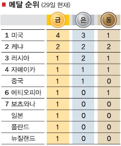 [오늘의 대구육상]