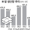 추석 햅쌀값 최대 22% 오를 듯