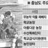 충남 ‘농어업 살리기’ 4조3090억 투자