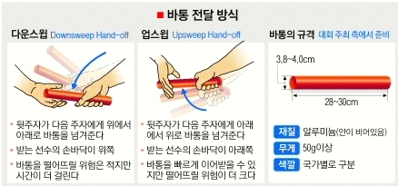 [男400m 계주] ‘5번째 선수’ 바통과 호흡 맞춰야 산다