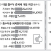 의원 67% “중수부 폐지해야”… 정치권·검찰 또 충돌 가능성