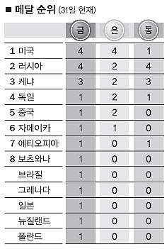 [오늘의 대구육상]