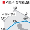 서초, 작년 합계출산율 전년보다 15% ‘껑충’