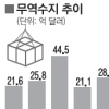 무역흑자 한달새 87% 급감