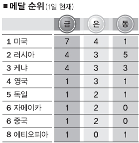 [오늘의 대구육상]