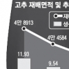 아~ ‘苦秋’…고추값 평년 3배 폭등 ‘비상’