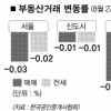 서울지역 전세 ‘껑충’… 매매는 소폭 내림세