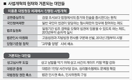 6일 양승태 대법원장 후보자 인사청문… 과제는 | 서울신문