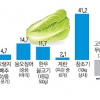 참조기 41.2% ↑ 물비누 6배차 … 물가, 사람잡는다