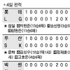 [프로야구] 박현준 구세주… LG 3연패 탈출