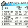 [주말박스 오피스] ‘최종병기 활’ 26일만에 500만 돌파