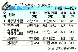 [주말박스 오피스] ‘최종병기 활’ 26일만에 500만 돌파