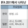 IFA 2011서 본 한·중·일 ‘가전 삼국지’