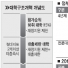 [대학 구조조정 시작됐다] 17개大 학자금 대출 제한… ‘돈줄 죄기’로 퇴출 본격화