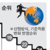 한국 경제지표 2제
