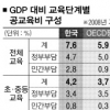 한국 공교육비 부담 세계 최고… 학부모 등골 휜다