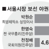 [추석민심 여론조사] ‘불출마’ 한명숙, 박원순에 15%P 뒤져