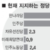 [추석민심 여론조사] 16개시·도 정당별 지지율