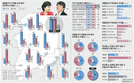 [추석민심 여론조사] ‘박東안西’ 지지율 분할… 내년 대선 PK·40대가 가를 듯