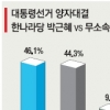 박근혜 46.1% 안철수 44.3%…한가위 지나도 박빙구도 지속