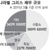 무디스, 佛 2·3위 은행 신용강등… “그리스 디폴트 위험 노출”