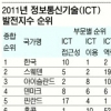 韓, 정보통신기술 발전지수 첫 세계 1위