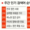 [NATE 검색어로 본 e세상 톡톡] 전국 정전사태 최고 화제 ‘무쇠팔’ 최동원 별세 충격