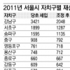 서울, 재산세 공동과세로 세입격차 더 줄어