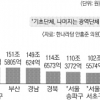 서울 강남구 땅 팔면 부산시 사고도 남는다