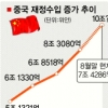 中 재정수입 1년새 31%↑… 감세론 대두