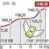 “환율 곧 1200원”… 물가 떨고있다